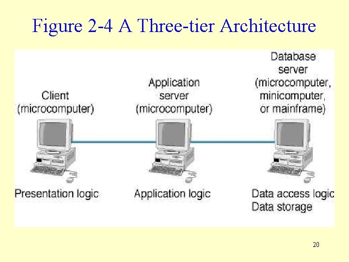 Figure 2 -4 A Three-tier Architecture 20 