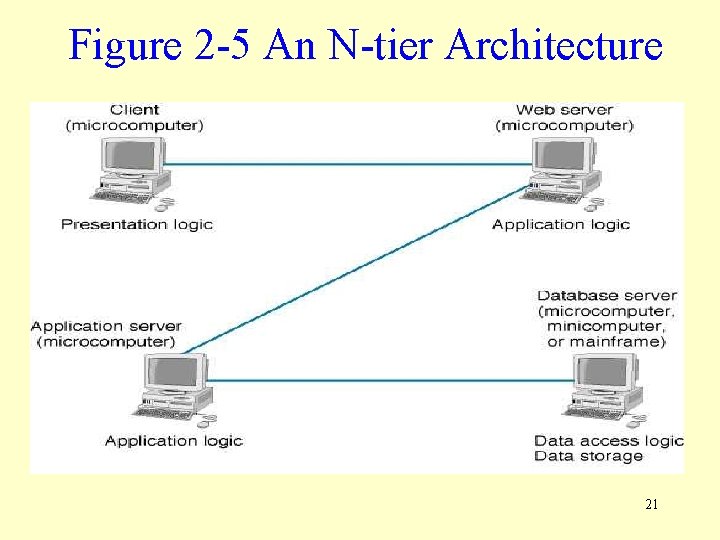 Figure 2 -5 An N-tier Architecture 21 