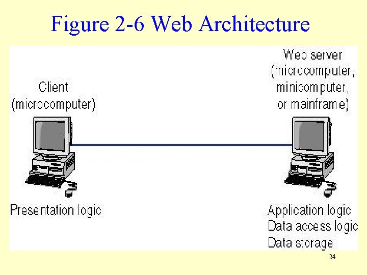 Figure 2 -6 Web Architecture 24 