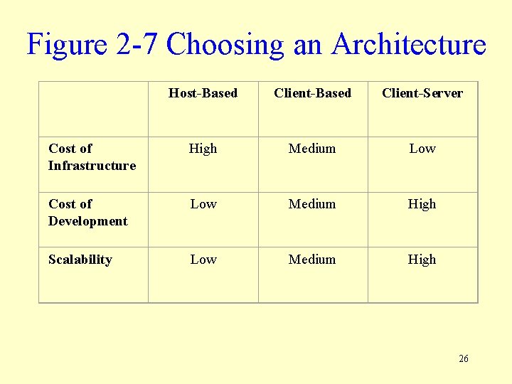 Figure 2 -7 Choosing an Architecture Host-Based Client-Server Cost of Infrastructure High Medium Low