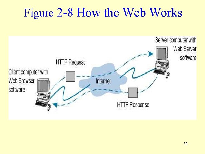 Figure 2 -8 How the Web Works 30 