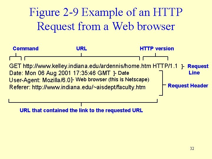 Figure 2 -9 Example of an HTTP Request from a Web browser Command URL