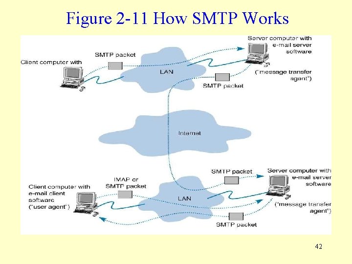Figure 2 -11 How SMTP Works 42 