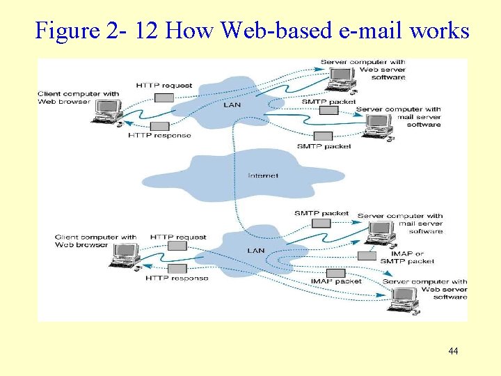 Figure 2 - 12 How Web-based e-mail works 44 