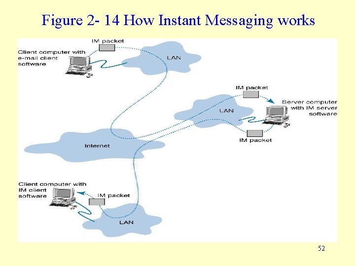 Figure 2 - 14 How Instant Messaging works 52 