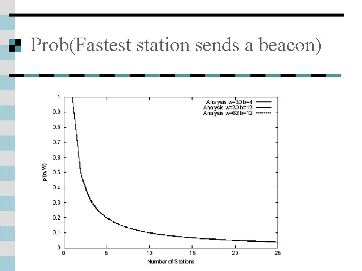 Prob(Fastest station sends a beacon) 