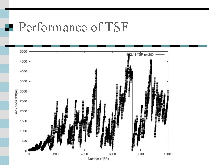Performance of TSF 