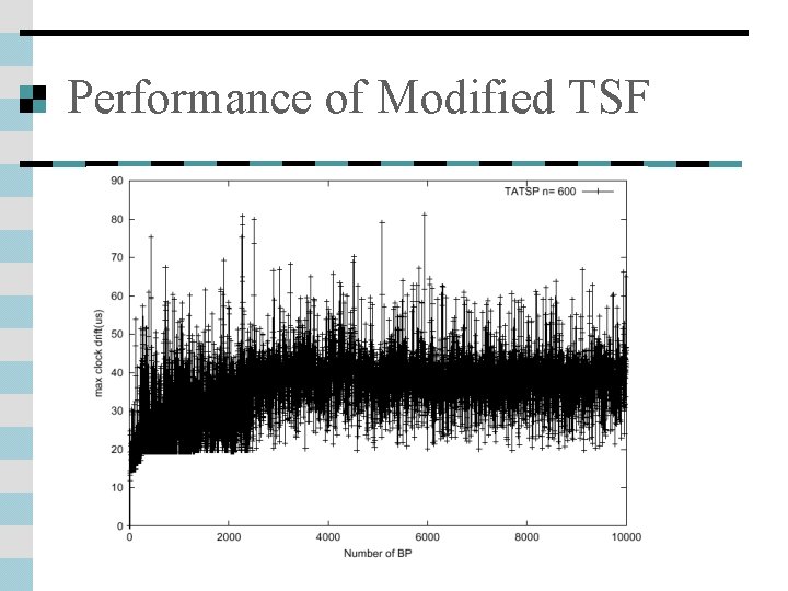 Performance of Modified TSF 