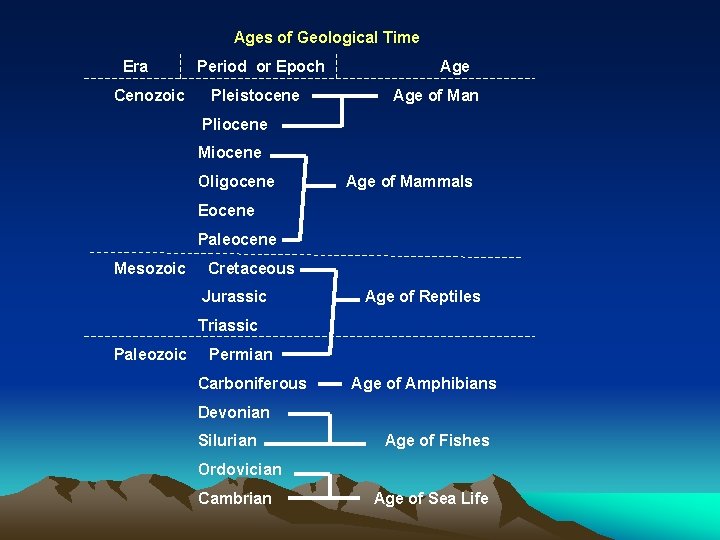 Ages of Geological Time Era Cenozoic Period or Epoch Pleistocene Age of Man Pliocene