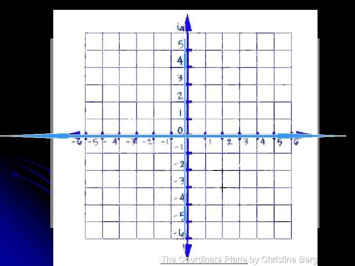 Quadrants The x and y axes divide the coordinate plane into 4 parts called