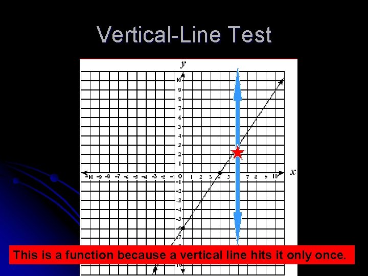 Vertical-Line Test This is a function because a vertical line hits it only once.