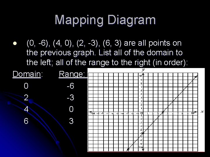Mapping Diagram (0, -6), (4, 0), (2, -3), (6, 3) are all points on