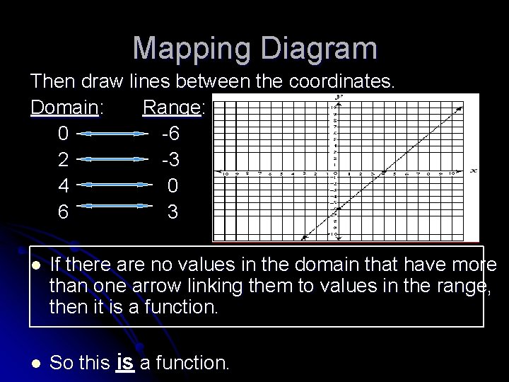 Mapping Diagram Then draw lines between the coordinates. Domain: Range: 0 -6 2 -3