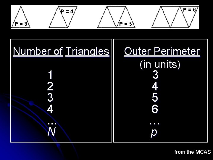 P=6 P=4 P=3 P=5 Number of Triangles 1 2 3 4. . . N