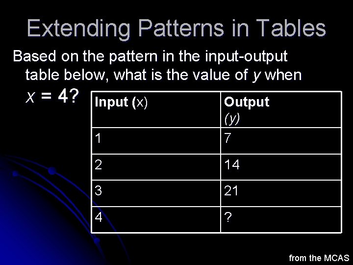 Extending Patterns in Tables Based on the pattern in the input-output table below, what