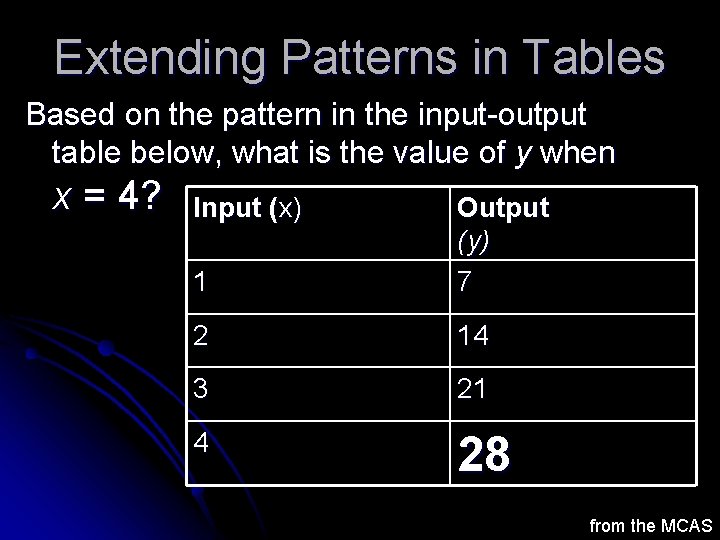 Extending Patterns in Tables Based on the pattern in the input-output table below, what