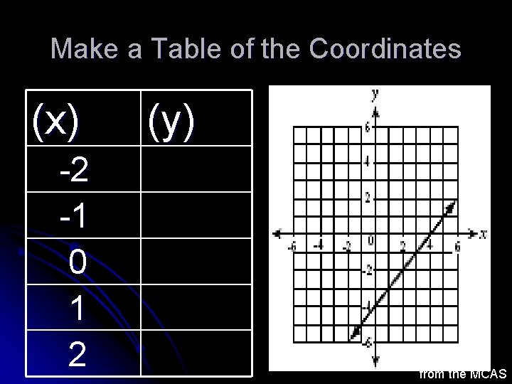 Make a Table of the Coordinates (x) -2 -1 0 1 2 (y) from