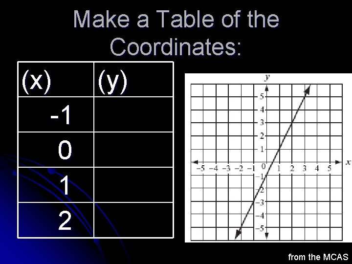 Make a Table of the Coordinates: (x) (y) -1 0 1 2 from the