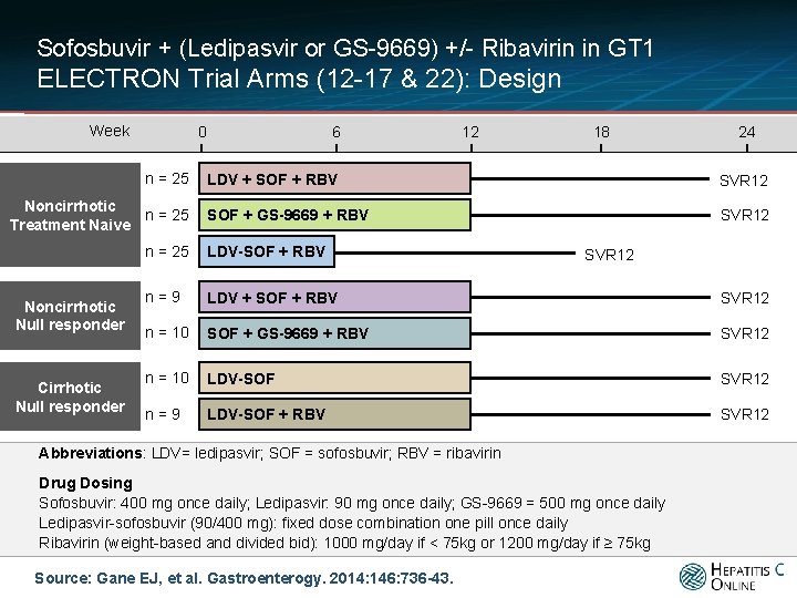 Sofosbuvir + (Ledipasvir or GS-9669) +/- Ribavirin in GT 1 ELECTRON Trial Arms (12