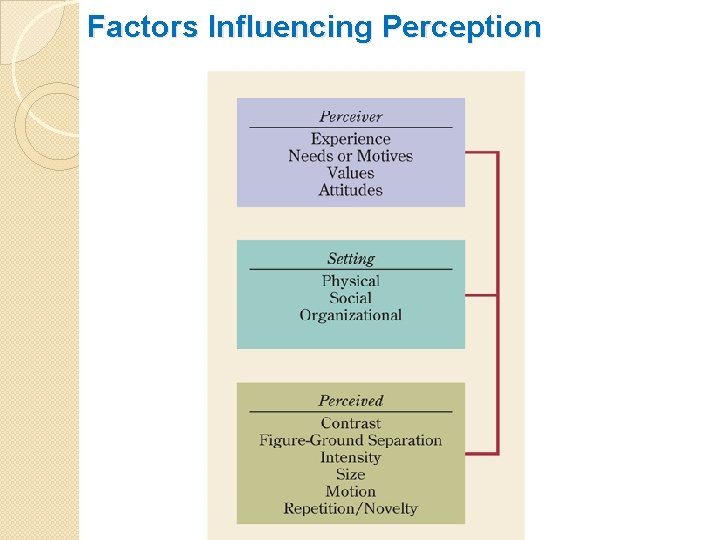 Factors Influencing Perception 