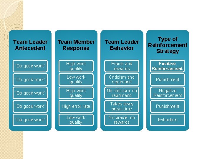 Team Leader Antecedent Team Member Response Team Leader Behavior Type of Reinforcement Strategy “Do