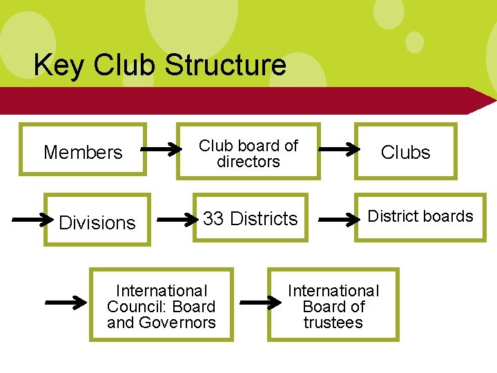 Key Club Structure Members Divisions Club board of directors 33 Districts International Council: Board