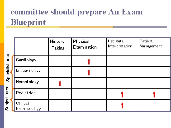 committee should prepare An Exam Blueprint Subject area Specialist area History Taking Cardiology Pediatrics