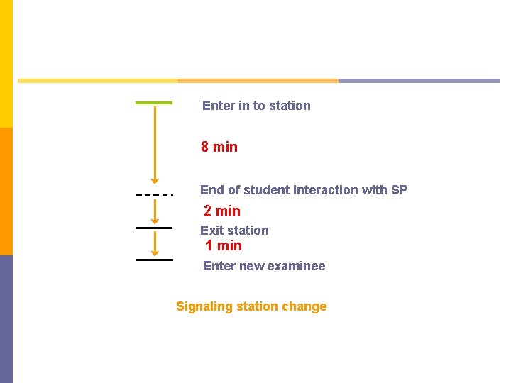 Enter in to station 8 min End of student interaction with SP 2 min