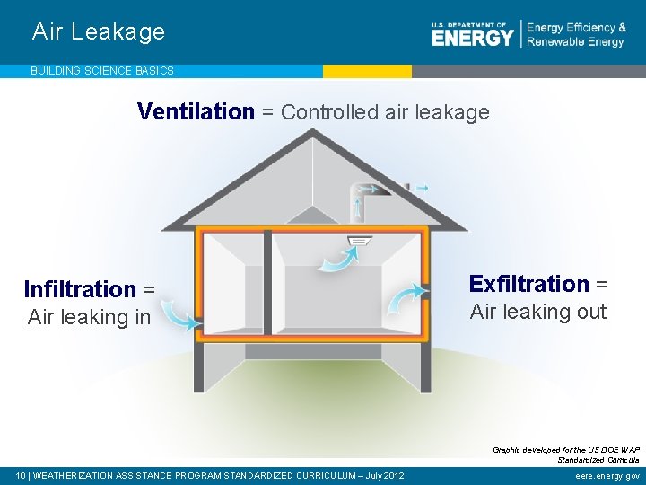 Air Leakage BUILDING SCIENCE BASICS Ventilation = Controlled air leakage Infiltration = Air leaking