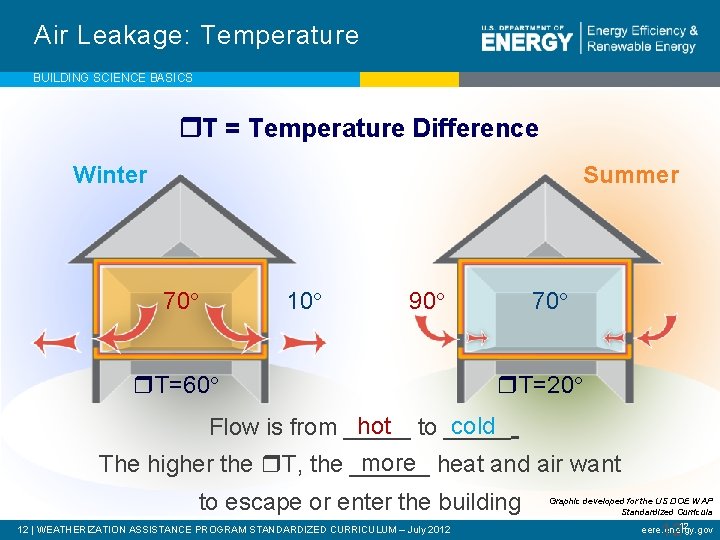 Air Leakage: Temperature BUILDING SCIENCE BASICS T = Temperature Difference Winter Summer 70 10