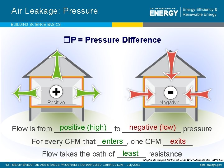Air Leakage: Pressure BUILDING SCIENCE BASICS P = Pressure Difference Positive Negative positive (high)