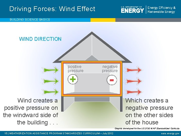 Driving Forces: Wind Effect BUILDING SCIENCE BASICS WIND DIRECTION positive pressure negative pressure Wind