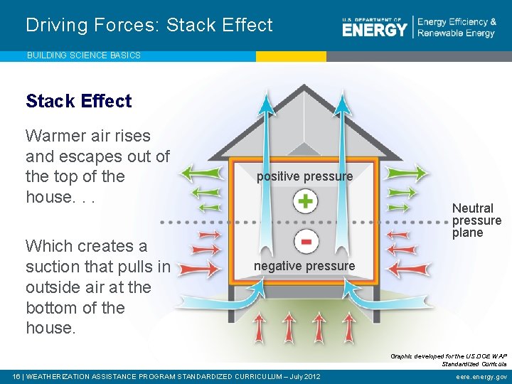 Driving Forces: Stack Effect BUILDING SCIENCE BASICS Stack Effect Warmer air rises and escapes