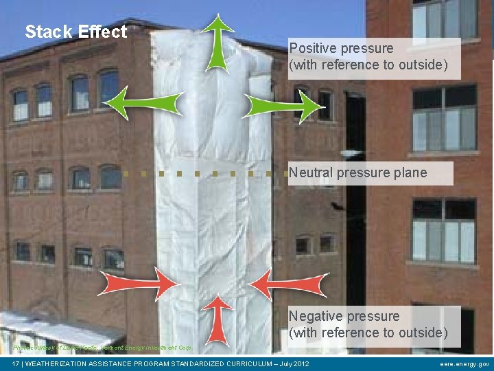 Stack Effect Positive pressure (with reference to outside) Neutral pressure plane Negative pressure (with