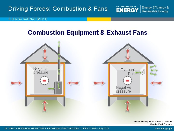 Driving Forces: Combustion & Fans BUILDING SCIENCE BASICS Combustion Equipment & Exhaust Fans Negative