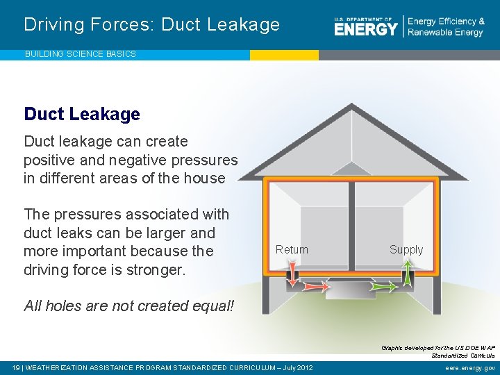 Driving Forces: Duct Leakage BUILDING SCIENCE BASICS Duct Leakage Duct leakage can create positive