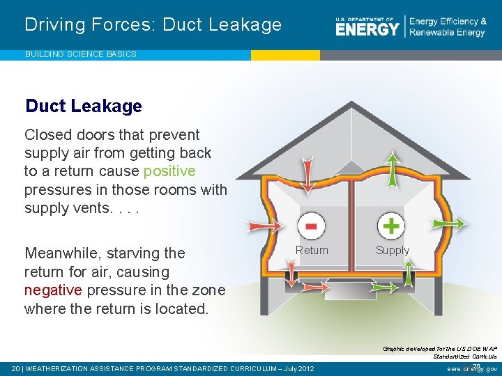 Driving Forces: Duct Leakage BUILDING SCIENCE BASICS Duct Leakage Closed doors that prevent supply