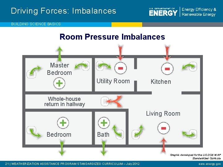 Driving Forces: Imbalances BUILDING SCIENCE BASICS Room Pressure Imbalances Master Bedroom Utility Room Kitchen