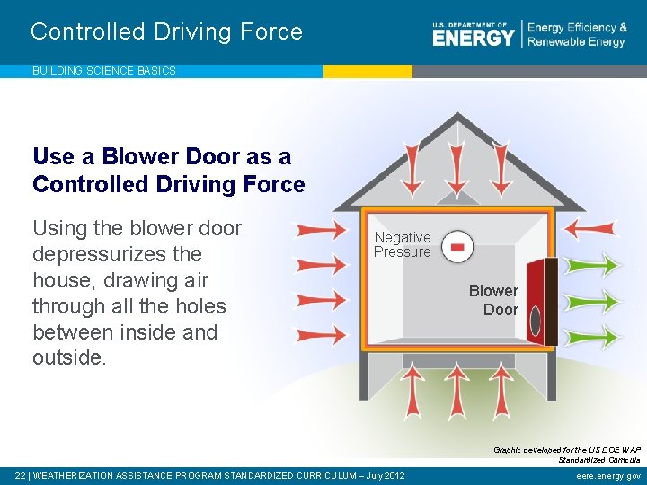 Controlled Driving Force BUILDING SCIENCE BASICS Use a Blower Door as a Controlled Driving