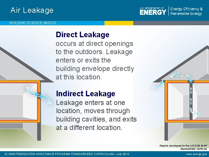 Air Leakage BUILDING SCIENCE BASICS Direct Leakage occurs at direct openings to the outdoors.