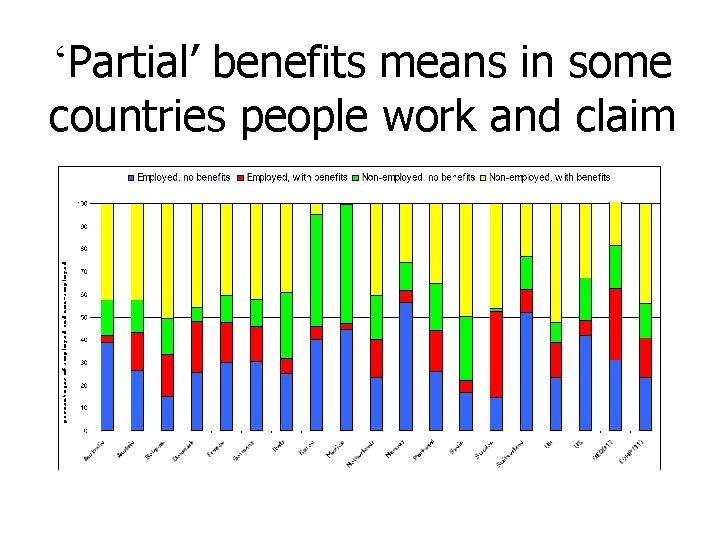 ‘Partial’ benefits means in some countries people work and claim 
