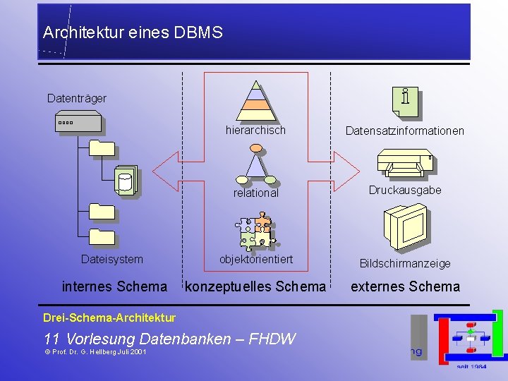 Architektur eines DBMS Datenträger hierarchisch Datensatzinformationen relational Druckausgabe Dateisystem objektorientiert Bildschirmanzeige internes Schema konzeptuelles