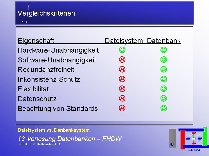 Vergleichskriterien Eigenschaft Dateisystem Datenbank Hardware-Unabhängigkeit J J Software-Unabhängigkeit L J Redundanzfreiheit L J Inkonsistenz-Schutz