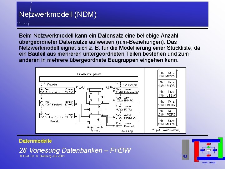 Netzwerkmodell (NDM) Beim Netzwerkmodell kann ein Datensatz eine beliebige Anzahl übergeordneter Datensätze aufweisen (n: