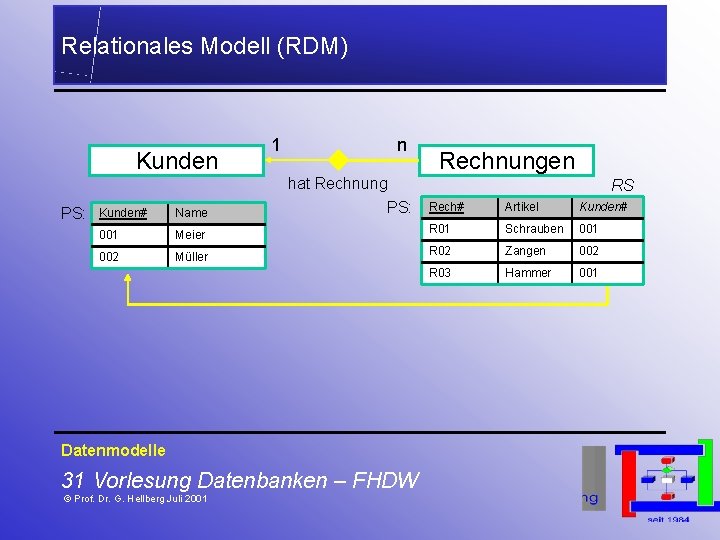 Relationales Modell (RDM) Kunden PS: 1 n hat Rechnung PS: Rechnungen RS Rech# Artikel