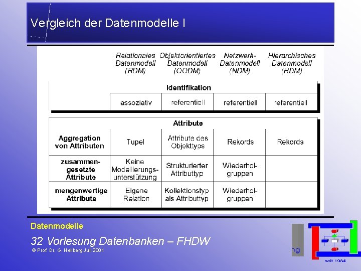 Vergleich der Datenmodelle I Datenmodelle 32 Vorlesung Datenbanken – FHDW © Prof. Dr. G.