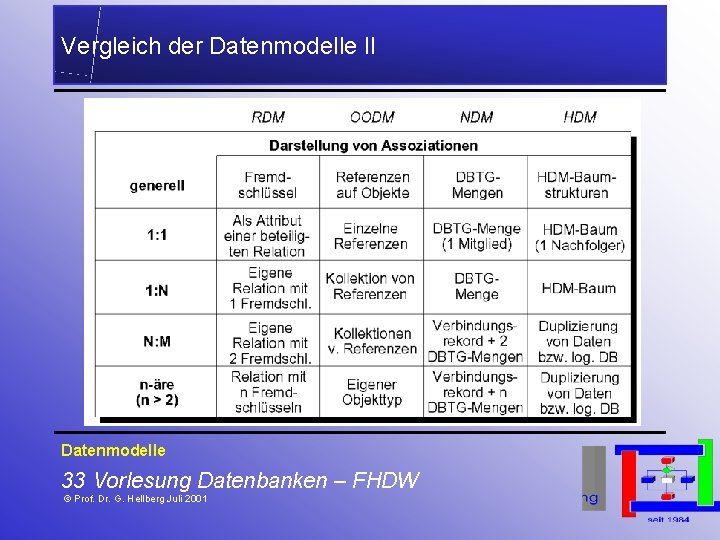Vergleich der Datenmodelle II Datenmodelle 33 Vorlesung Datenbanken – FHDW © Prof. Dr. G.