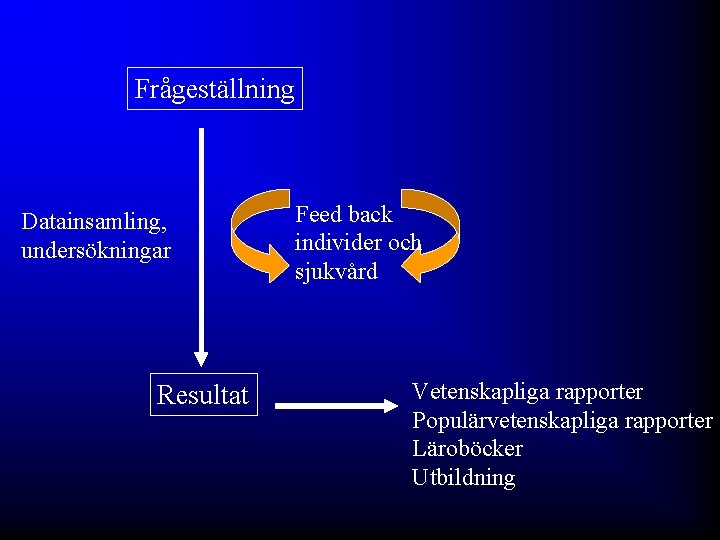 Frågeställning Datainsamling, undersökningar Resultat Feed back individer och sjukvård Vetenskapliga rapporter Populärvetenskapliga rapporter Läroböcker