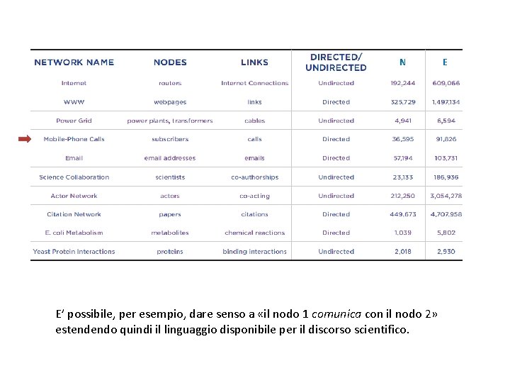 Reti complesse N E’ possibile, per esempio, dare senso a «il nodo 1 comunica