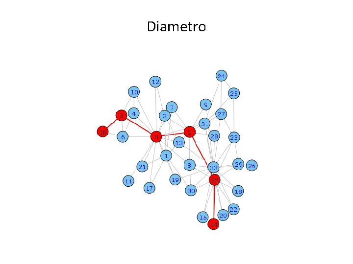 Reti complesse Diametro 